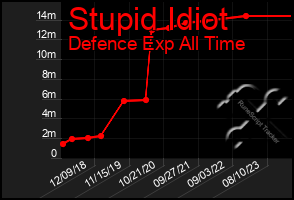 Total Graph of Stupid Idiot