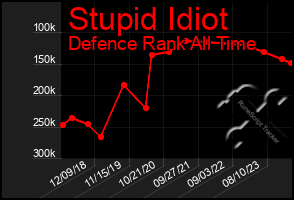 Total Graph of Stupid Idiot