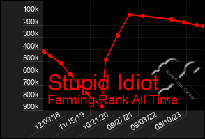 Total Graph of Stupid Idiot