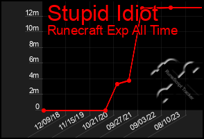 Total Graph of Stupid Idiot