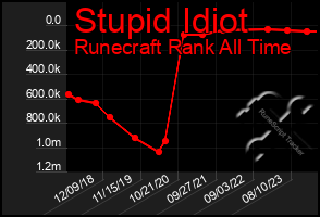 Total Graph of Stupid Idiot