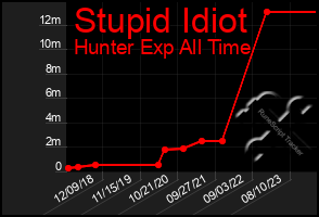 Total Graph of Stupid Idiot