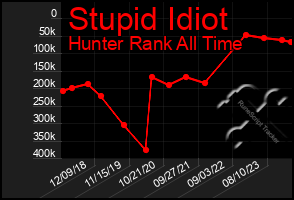 Total Graph of Stupid Idiot