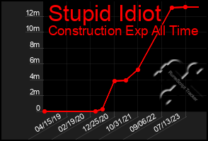 Total Graph of Stupid Idiot