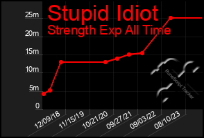 Total Graph of Stupid Idiot