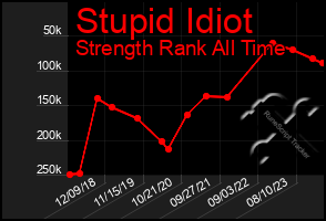 Total Graph of Stupid Idiot