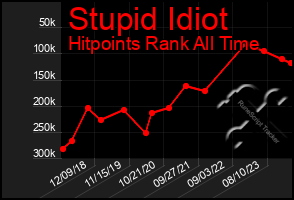 Total Graph of Stupid Idiot