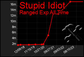 Total Graph of Stupid Idiot