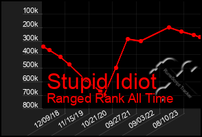 Total Graph of Stupid Idiot