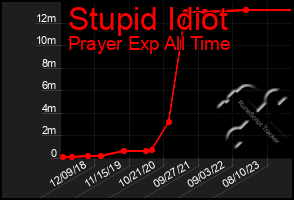 Total Graph of Stupid Idiot