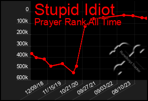 Total Graph of Stupid Idiot