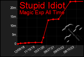 Total Graph of Stupid Idiot