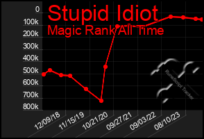 Total Graph of Stupid Idiot