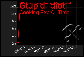 Total Graph of Stupid Idiot