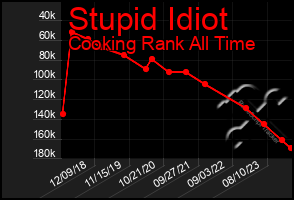 Total Graph of Stupid Idiot