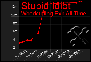 Total Graph of Stupid Idiot