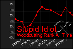 Total Graph of Stupid Idiot