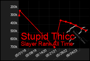 Total Graph of Stupid Thicc