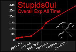 Total Graph of Stupids0ul