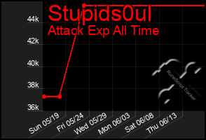 Total Graph of Stupids0ul