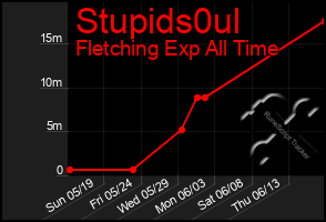 Total Graph of Stupids0ul