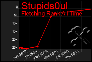 Total Graph of Stupids0ul