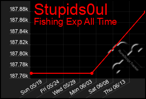 Total Graph of Stupids0ul