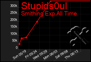 Total Graph of Stupids0ul