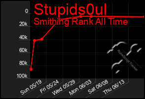 Total Graph of Stupids0ul