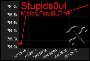 Total Graph of Stupids0ul