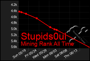 Total Graph of Stupids0ul