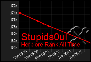 Total Graph of Stupids0ul