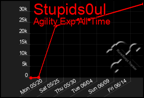 Total Graph of Stupids0ul