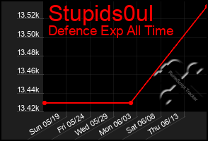 Total Graph of Stupids0ul