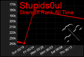 Total Graph of Stupids0ul