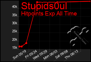 Total Graph of Stupids0ul