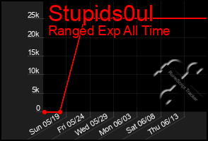 Total Graph of Stupids0ul