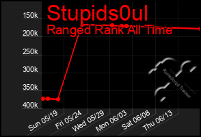 Total Graph of Stupids0ul