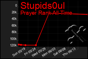 Total Graph of Stupids0ul