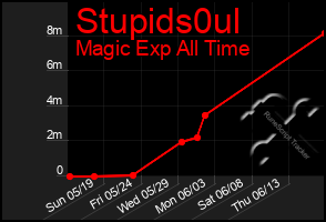 Total Graph of Stupids0ul