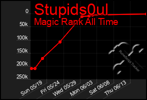 Total Graph of Stupids0ul