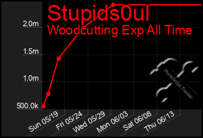 Total Graph of Stupids0ul