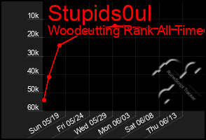 Total Graph of Stupids0ul