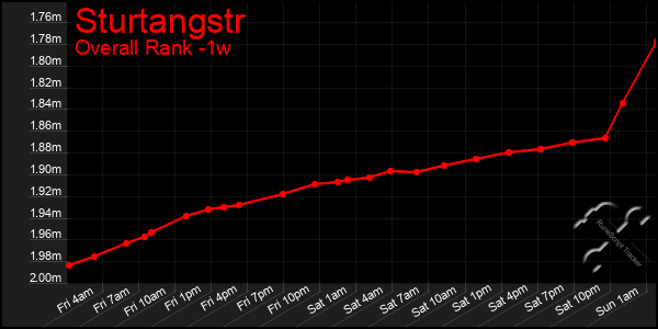 1 Week Graph of Sturtangstr