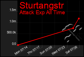 Total Graph of Sturtangstr