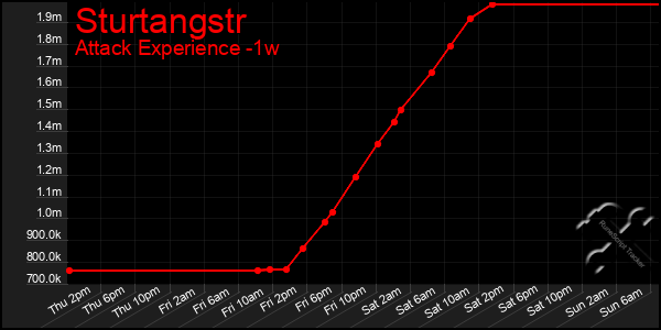 Last 7 Days Graph of Sturtangstr
