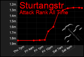 Total Graph of Sturtangstr