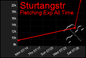 Total Graph of Sturtangstr