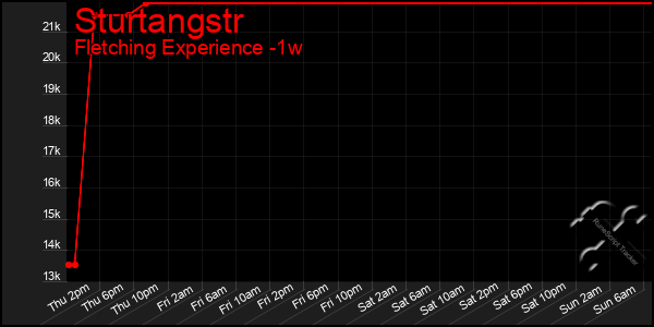 Last 7 Days Graph of Sturtangstr