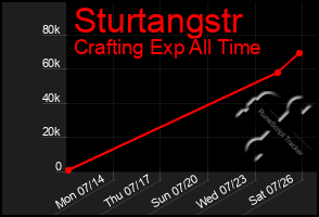Total Graph of Sturtangstr